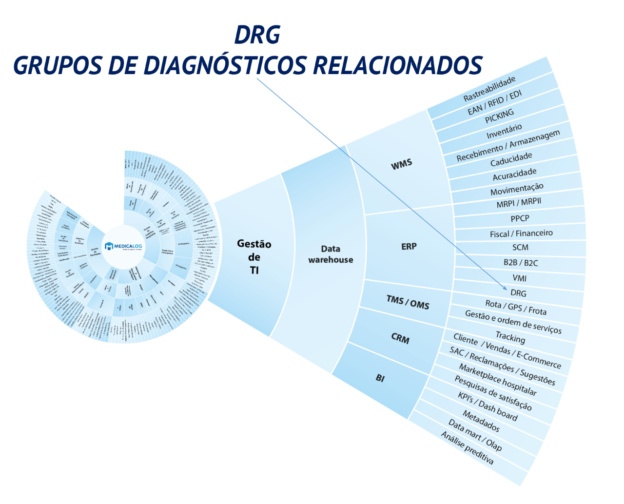 Grupos de diagnósticos relacionados – DRG
